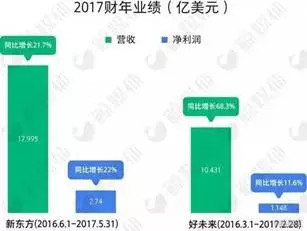 方德港股美股: 好未来和新东方,两大课外教辅龙