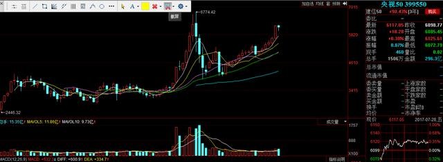 真的到了? $上证指数(SH000001)$ $上证50(S