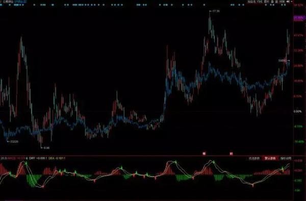 缠论108课: 如何精确把握周期类股票的板块轮