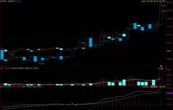 缠论108课: 如何精确把握周期类股票的板块轮