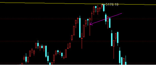 【知识预热】 今天给大家介绍一个k线组合形态,"螺旋桨"形态,通俗来