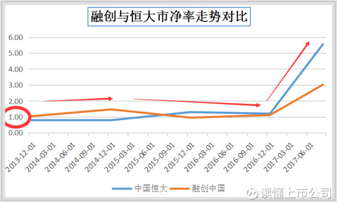 为何被看好? $融创中国(01918)$ $中国恒大(0