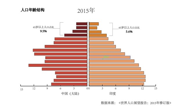 印度人口老龄化_海盗抢少女荒岛建立后宫,如今成男少美女多的最富裕国家 z