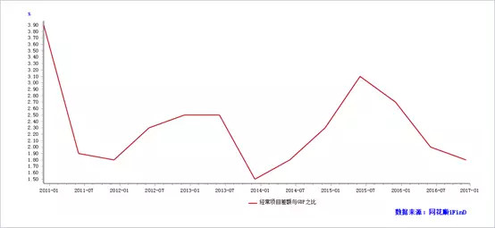 外汇储备占GDP