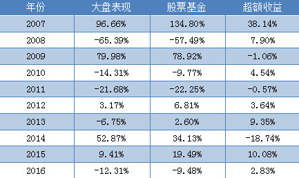如何选股票型基金比较好 15da0b477baa21e3fda8c45d.png!custom660.jpg