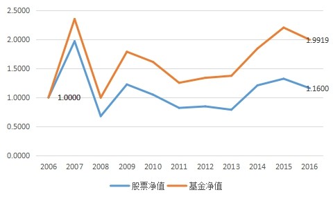 好买商学院: 投资组合如何选择标的:我国的股票