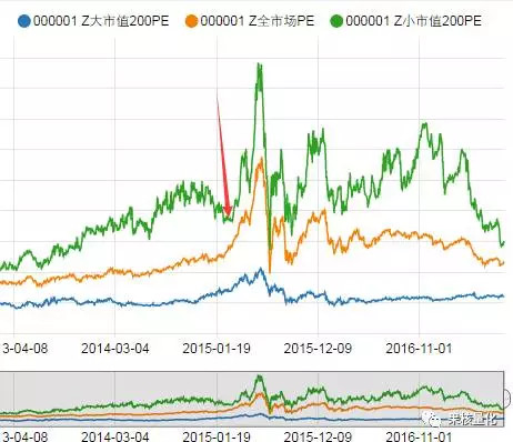 球爷: 大小市值的估值与成长 今年以来,以大市值