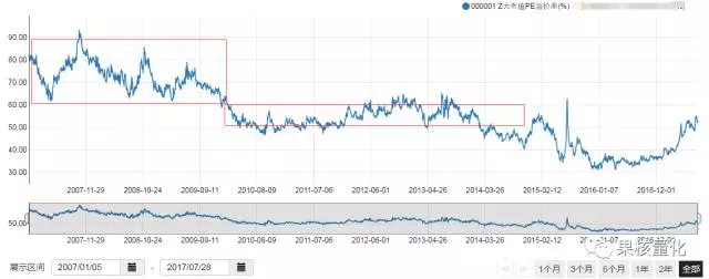 球爷: 大小市值的估值与成长 今年以来,以大市值