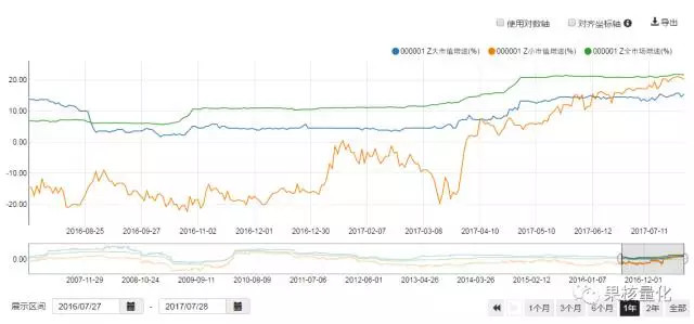 球爷: 大小市值的估值与成长 今年以来,以大市值