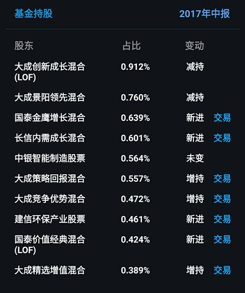 风飞:$三花智控(sz002050)$ 这么多新进增仓基金