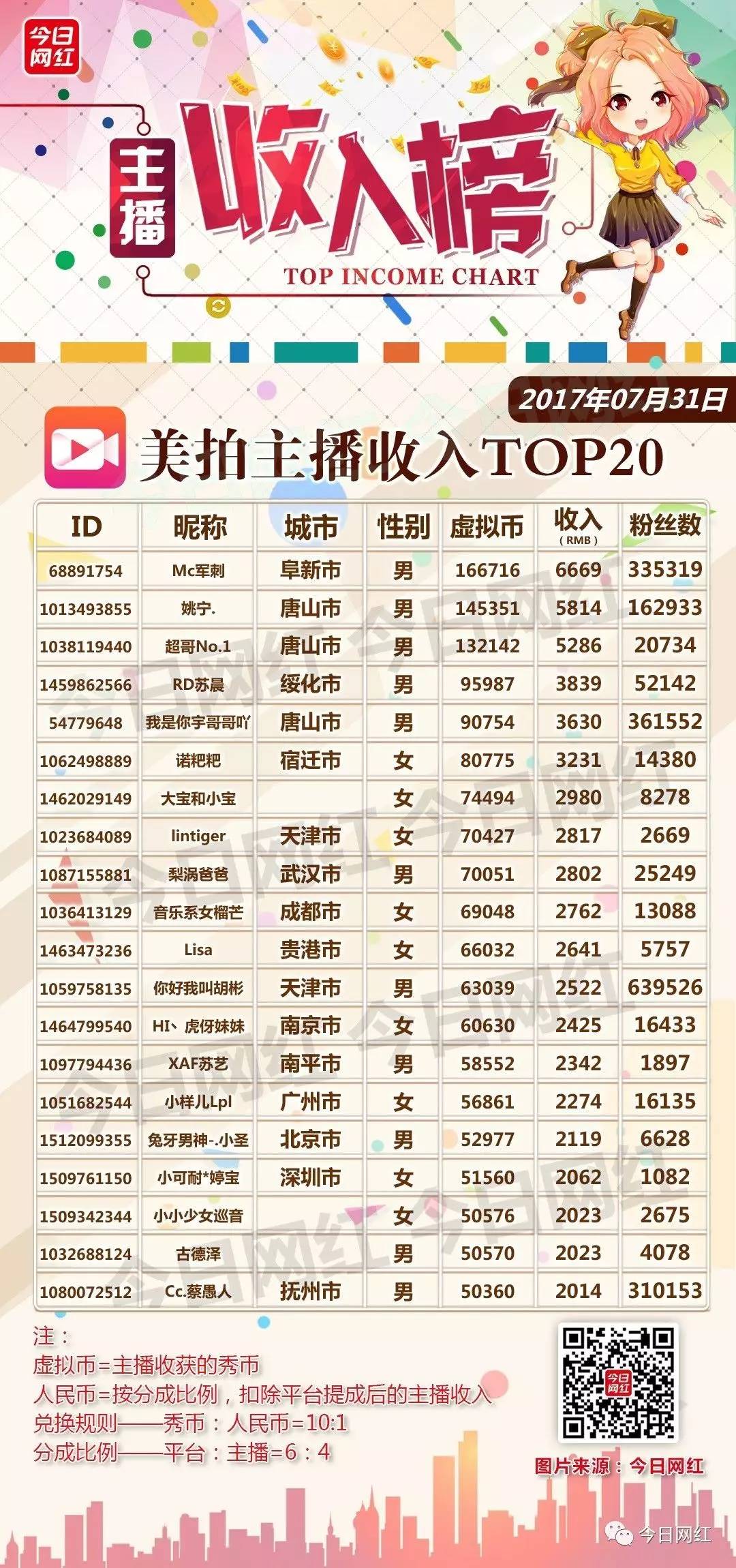 日网红: 主播收入榜(7.31) | 一直播入账超100万