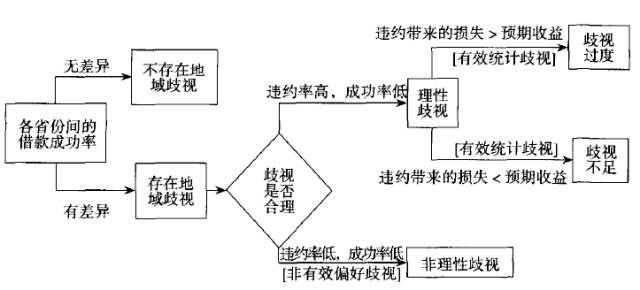 冰川思想库: 被网络信贷地域歧视的省份,违约