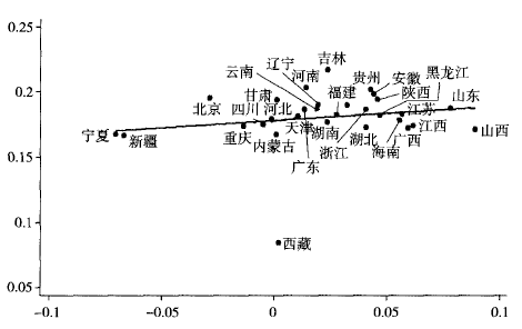 冰川思想库: 被网络信贷地域歧视的省份,违约