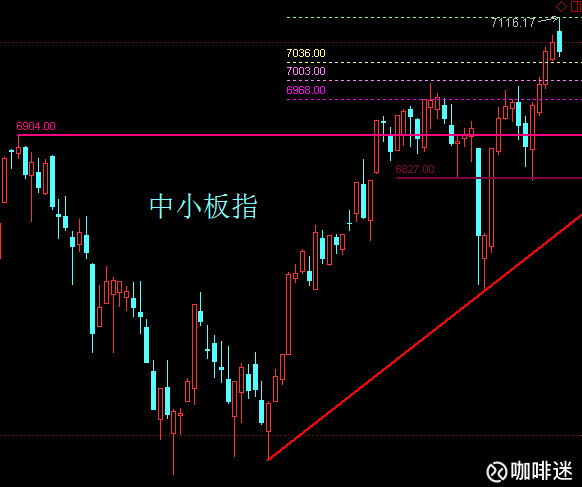 咖啡迷: 8月3日大盘盘前预测与操作策略 $上证