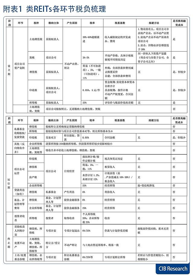 类REITs | 怎样设计交易结构以实现节税? REITs融资方式可实现商业地产轻资产运营但不动产持有人出售资产的内生需求不足以及高税负 ...