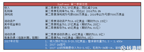 ower 2017 Q2 季报小结:没有希望的美国光伏龙