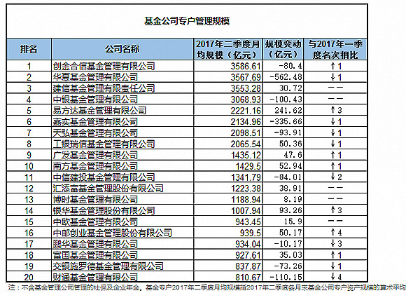 基金子公司規模驟降1.32萬億