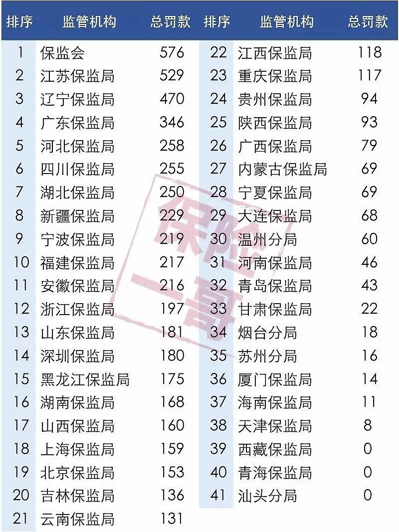 狠狠罚！盘点保险业上半年最“狠”保监局和最猛罚单