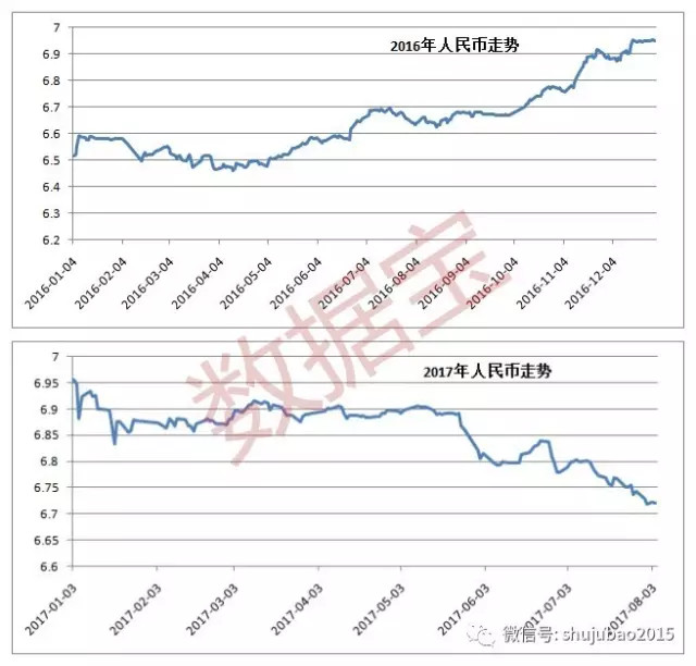 数据宝: 人民币逐步走强,上市公司几家欢喜几家