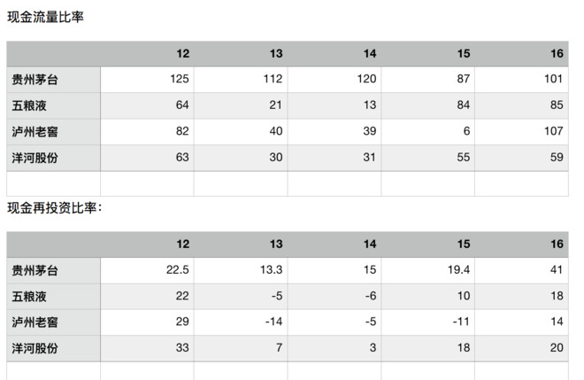 蜗牛慢慢爬: 白酒四大天王财务报表分析 贵州茅
