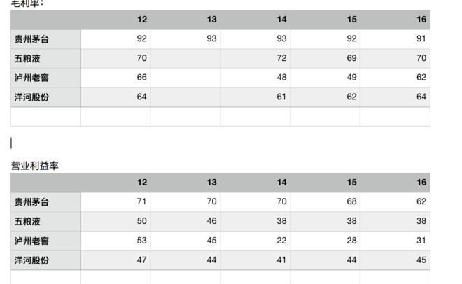 蜗牛慢慢爬: 白酒四大天王财务报表分析 贵州茅