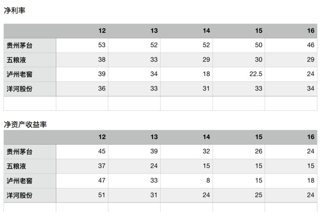 蜗牛慢慢爬: 白酒四大天王财务报表分析 贵州茅