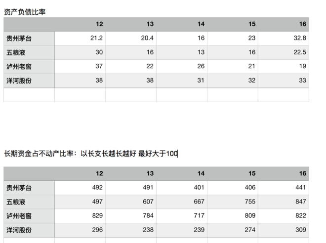 蜗牛慢慢爬: 白酒四大天王财务报表分析 贵州茅