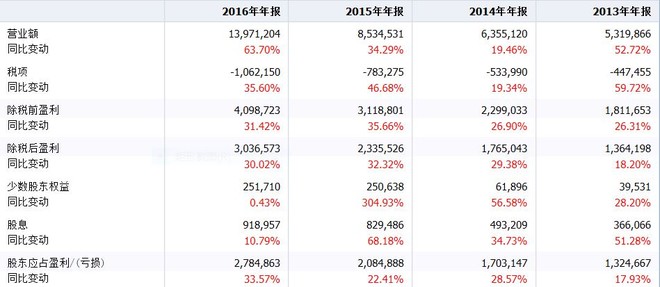 毛利寿三郎_收入 毛利 净利(2)