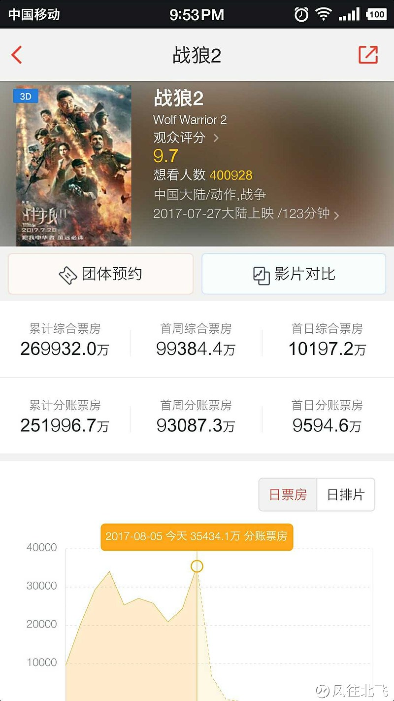 战狼2的这次估计破国内票房新记录应该已经无悬念了