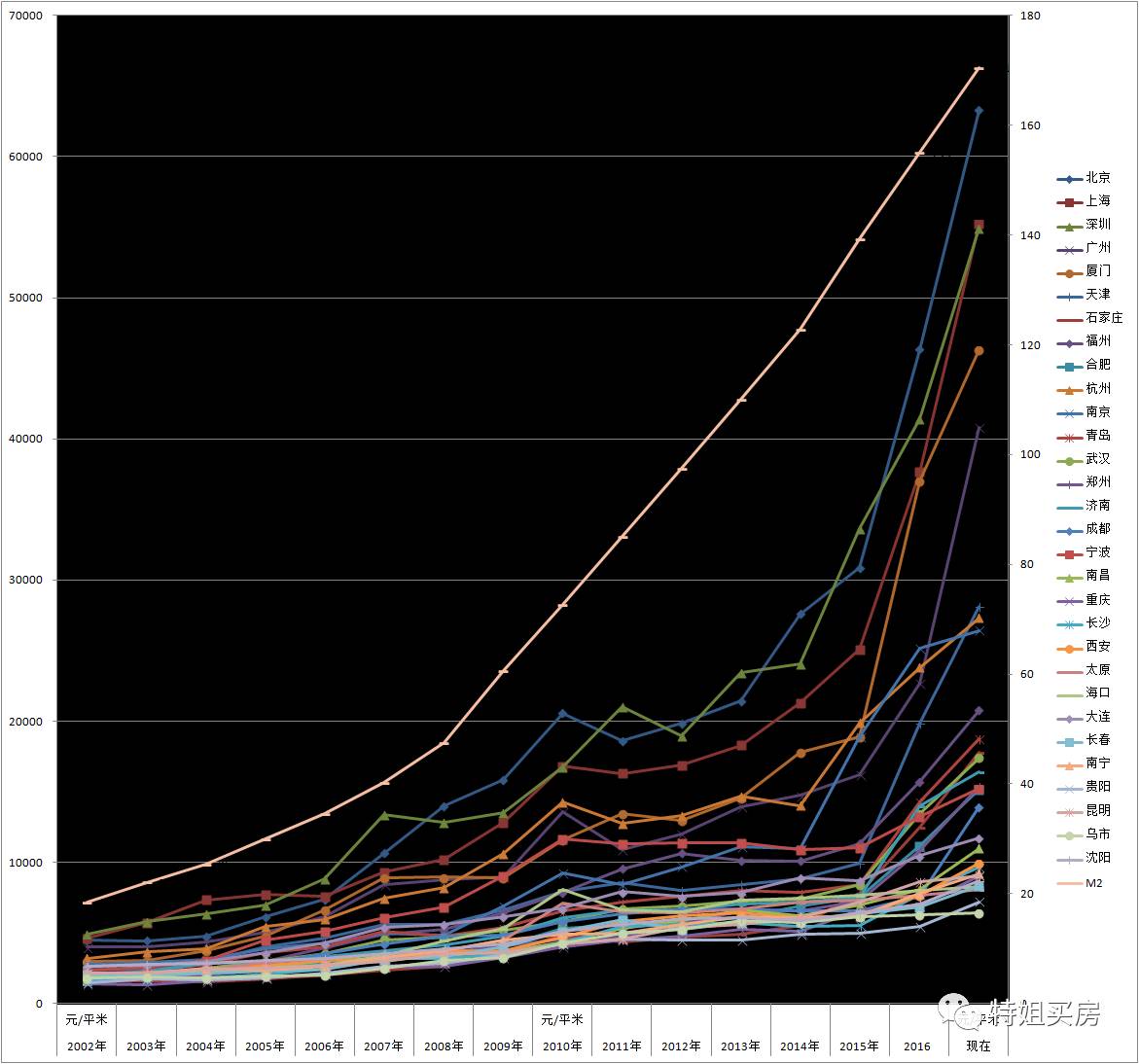 特姐: 15年来,30城房价变迁 曼哈顿传奇 上图是