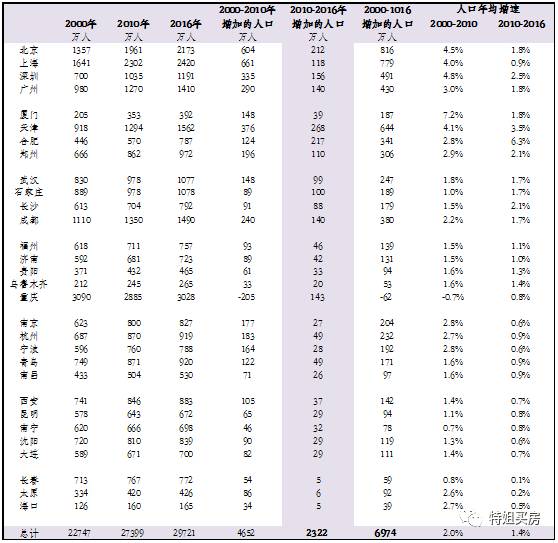 武汉人口增长率_武汉的人口统计(3)