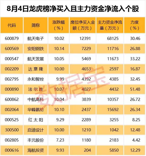 股会在其中吗? 军工股掀涨停潮 龙虎榜资金青