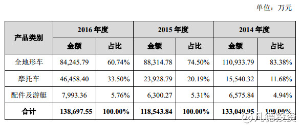 游艇会_游艇销售 收入(2)