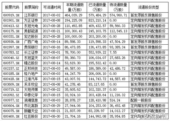 A股又将迎一波解禁高潮 8月这些股票你一定要