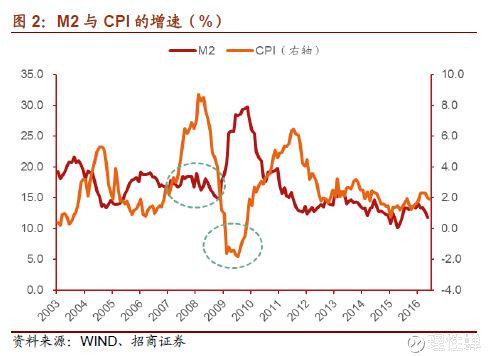 历年m2 gdp_中国m2历年数据曲线图