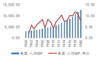 gdp增速_70年代gdp(2)