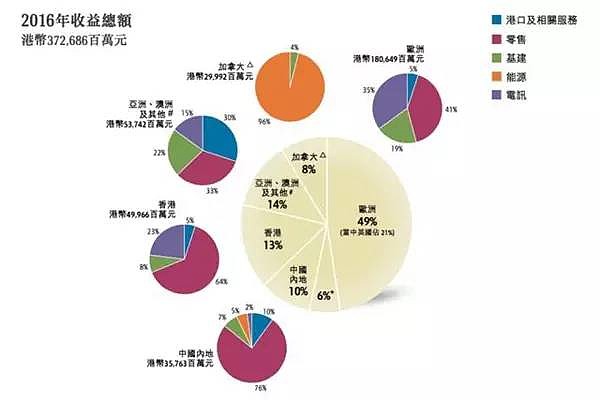 再拋145億香港資產,李嘉誠為何要撤離房地產?