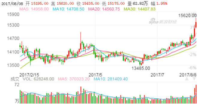 方德港股美股: 异动点评:中国铝业(2600.HK)涨