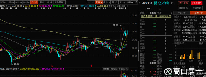 高山居士: 创业板中的成长股--昆仑万维 北京昆