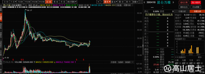 高山居士: 创业板中的成长股--昆仑万维 北京昆