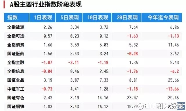 ETF和分级圈: 【喝酒不够?再来喝点奶! 食品饮