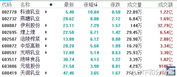 ETF和分级圈: 【喝酒不够?再来喝点奶! 食品饮