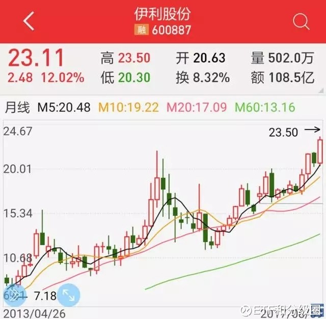 ETF和分级圈: 【喝酒不够?再来喝点奶! 食品饮