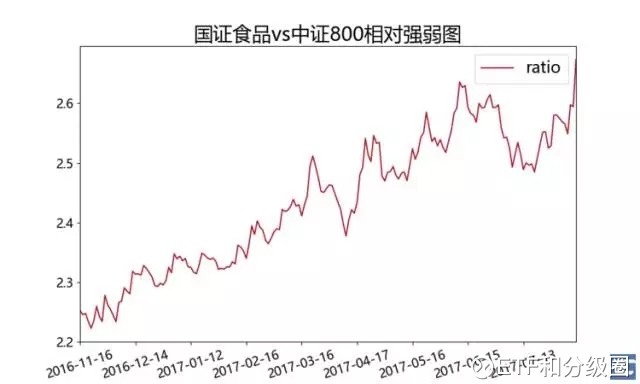 ETF和分级圈: 【喝酒不够?再来喝点奶! 食品饮
