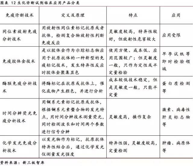 _雪球: 体外诊断千亿市场扬帆起航,化学发光、