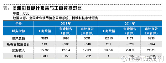 证券市场周刊: 中昌数据重组待解 收购标的的前