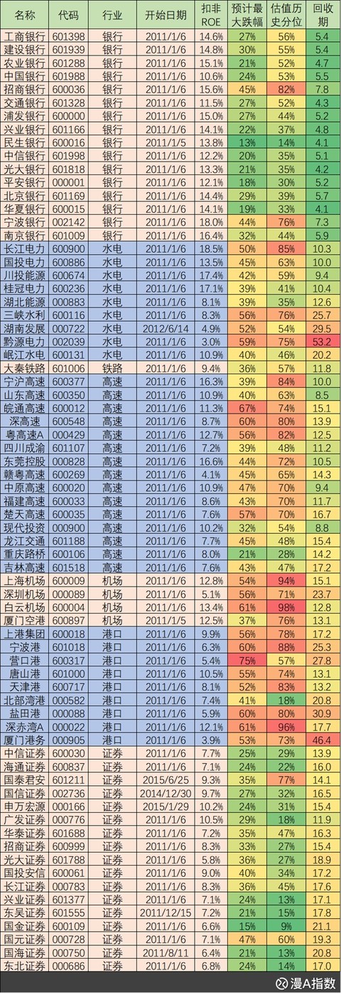 一草一天堂68: 按照估值历史分位排序最低估的