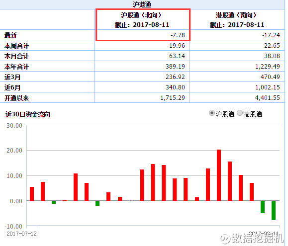 数据挖掘机: 8月11日陆股通十大活跃股资金净