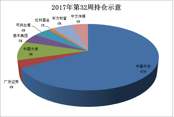 天鹅海: 2017年第32周持仓 中国平安66.88%广