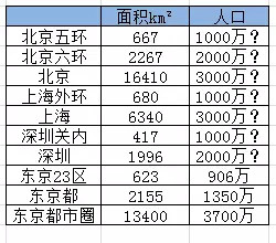 北京的人口与面积是多少_印度人口面积各是多少(2)